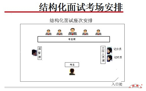 結構化面試技巧