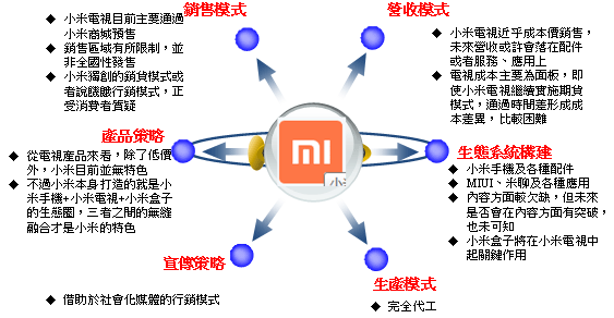 雷軍手繪小米商業模式