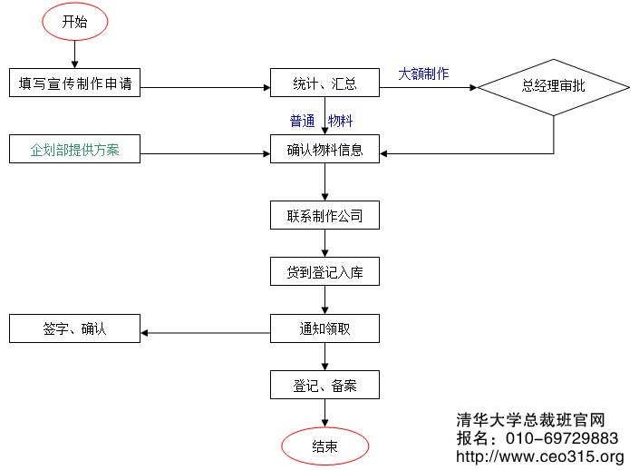 宣傳物料制作管理流程
