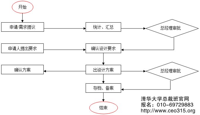 宣傳品/方案設計工作流程