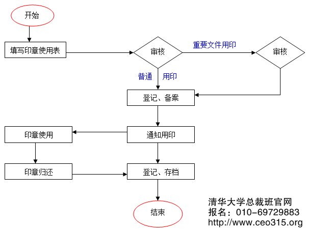 印章使用管理流程