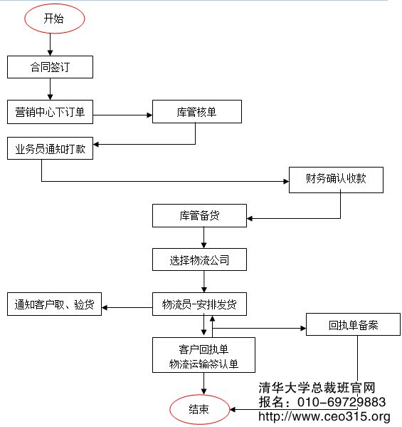 儲運物流管理流程