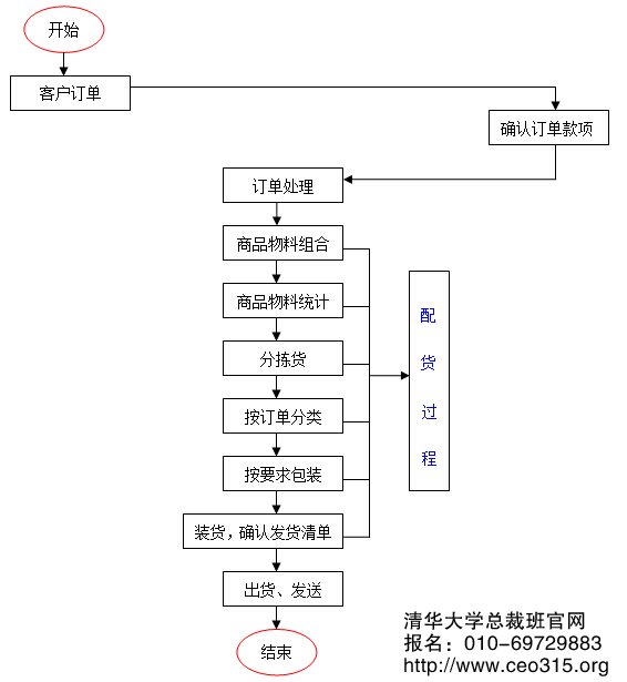 發貨配送工作流程