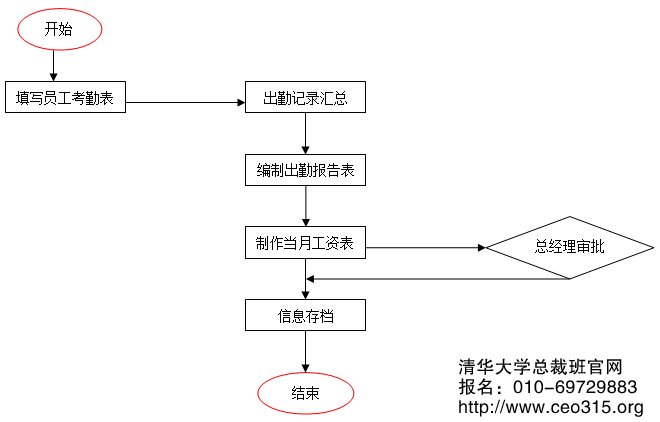 考勤管理工作流程