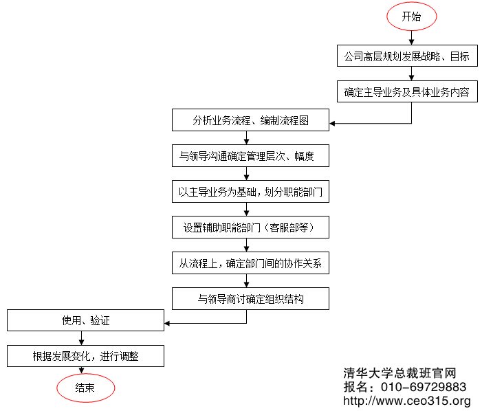 組織結構設計工作流程