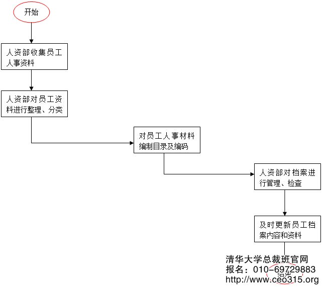 人事檔案管理工作流程