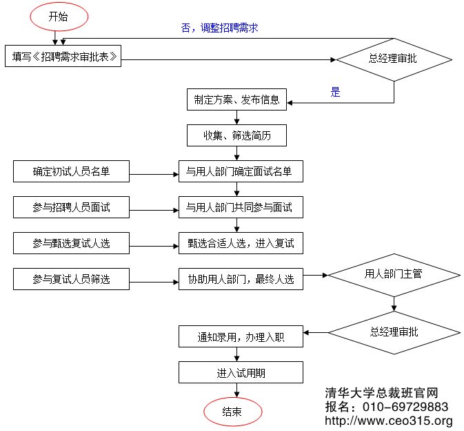 員工招聘管理工作流程