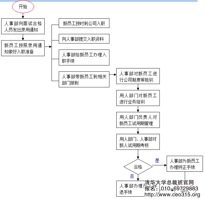員工錄用管理工作流程