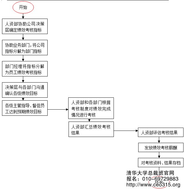 員工績效考核管理工作流程