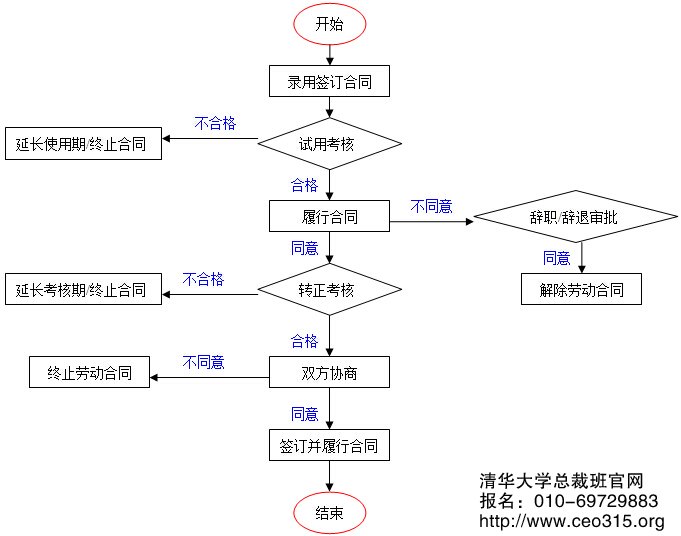 勞動合同管理工作流程