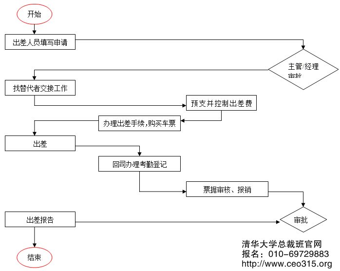 員工出差管理工作流程