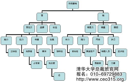 市場營銷分級圖解